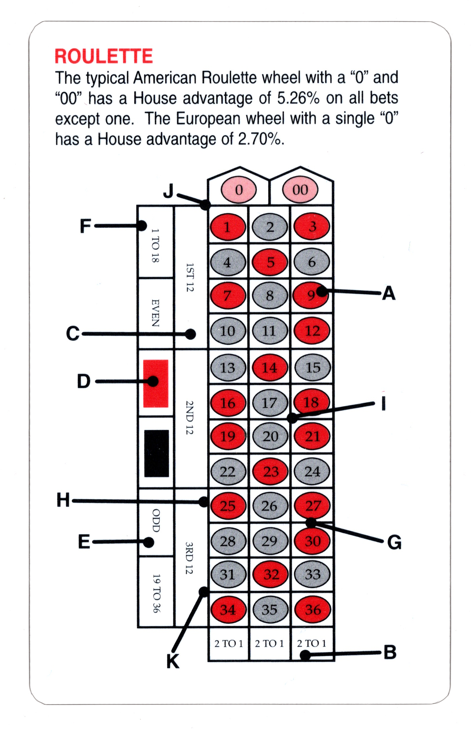 Basic Strategy Card for Roulette